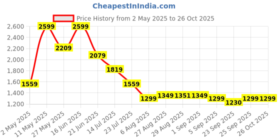 myntra.com Global Republic Women Sweatshirt global republic Price History Graph from 2 May 2025 to 25 Oct 2025