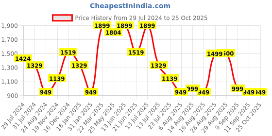 myntra.com Global Republic Women Washed Running Denim Shorts global republic Price History Graph from 29 Jul 2024 to 25 Oct 2025