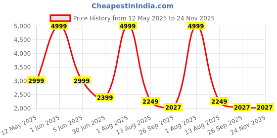 myntra.com GLOBAL RICH Men Comfort Sandals global rich Price History Graph from 12 May 2025 to 24 Nov 2025