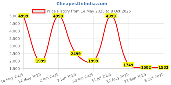 myntra.com GLOBAL RICH Men Formal Derbys global rich Price History Graph from 14 May 2025 to 8 Oct 2025