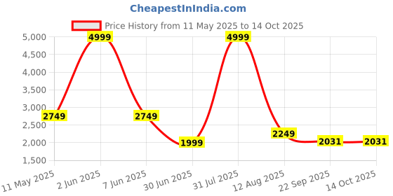 myntra.com GLOBAL RICH Men Leather Formal Oxfords global rich Price History Graph from 11 May 2025 to 13 Oct 2025