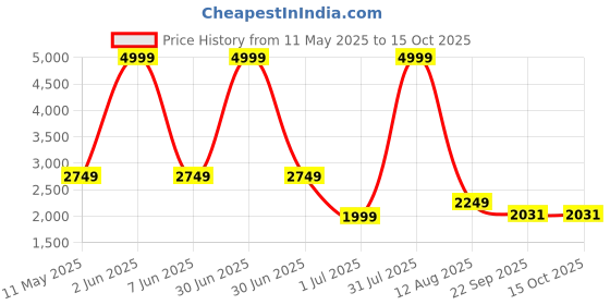 myntra.com GLOBAL RICH Men Leather Formal Oxfords global rich Price History Graph from 11 May 2025 to 14 Oct 2025