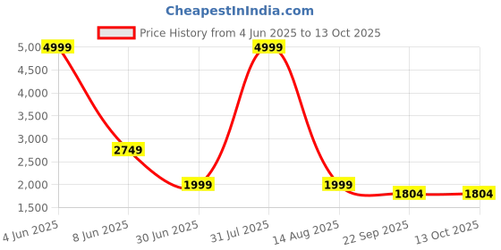 myntra.com GLOBAL RICH Men Leather Formal Oxfords global rich Price History Graph from 4 Jun 2025 to 13 Oct 2025