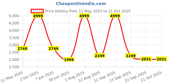 myntra.com GLOBAL RICH Men Leather Formal Slip-Ons global rich Price History Graph from 11 May 2025 to 10 Oct 2025