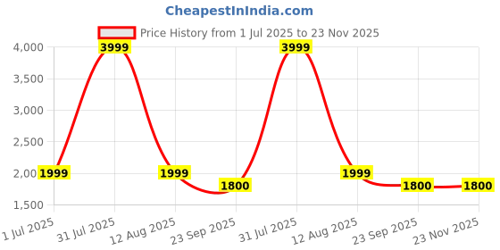 myntra.com GLOBAL RICH Men Lightweight Derbys global rich Price History Graph from 1 Jul 2025 to 23 Nov 2025