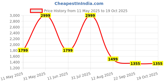 myntra.com GLOBAL RICH Men Round Toe Lightweight Horsebit Loafers global rich Price History Graph from 11 May 2025 to 19 Oct 2025