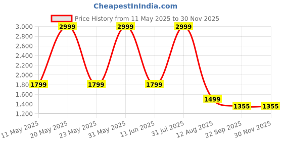 myntra.com GLOBAL RICH Men Round Toe Lightweight Loafers global rich Price History Graph from 11 May 2025 to 29 Nov 2025