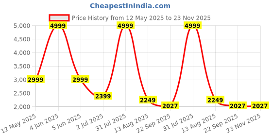 myntra.com GLOBAL RICH Men Sandals global rich Price History Graph from 12 May 2025 to 22 Nov 2025