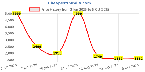 myntra.com GLOBAL RICH Men Textured Formal Derbys global rich Price History Graph from 2 Jun 2025 to 4 Oct 2025