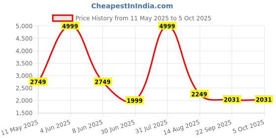 myntra.com GLOBAL RICH Men Textured Formal Derbys global rich Price History Graph from 11 May 2025 to 5 Oct 2025