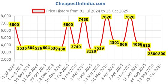 myntra.com GLOBALLY INDIAN 2-Pcs Camel Brown Printed Wooden & Velvet Round Puff Ottomans globally indian Price History Graph from 31 Jul 2024 to 15 Oct 2025