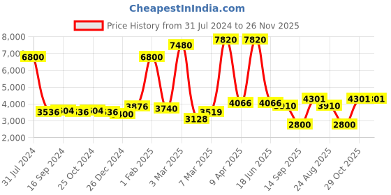 myntra.com GLOBALLY INDIAN 2-Pcs White & Pink Printed Wooden & Velvet Round Puff Ottomans globally indian Price History Graph from 31 Jul 2024 to 25 Nov 2025