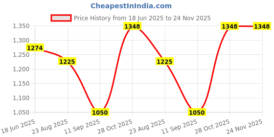myntra.com GLOBALLY INDIAN 2-Pieces Muse & Mood Face Planters globally indian Price History Graph from 18 Jun 2025 to 24 Nov 2025