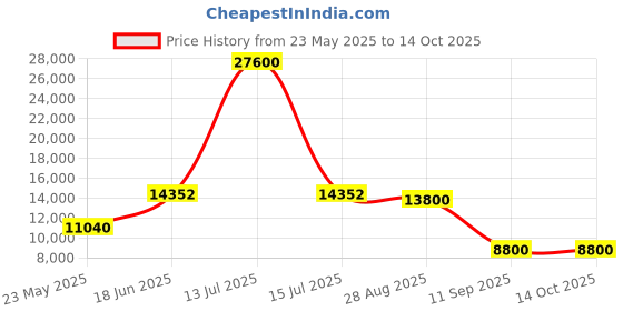 myntra.com GLOBALLY INDIAN Assorted Printed Wooden Wingback Lounge Chair globally indian Price History Graph from 23 May 2025 to 14 Oct 2025
