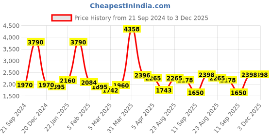 myntra.com GLOBALLY INDIAN Beige & Blue Printed  Wooden Rectangular Puff Ottoman globally indian Price History Graph from 21 Sep 2024 to 2 Dec 2025