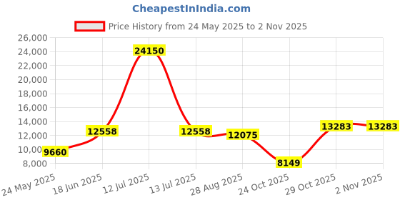 myntra.com GLOBALLY INDIAN Beige And Brown Printed Classic Wooden Lounge Chair globally indian Price History Graph from 24 May 2025 to 2 Nov 2025