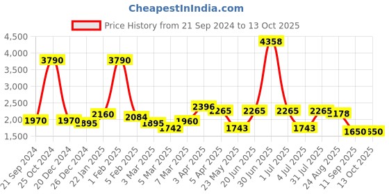 myntra.com GLOBALLY INDIAN Beige & Green Printed  Wooden Rectangular Puff Ottoman globally indian Price History Graph from 21 Sep 2024 to 13 Oct 2025