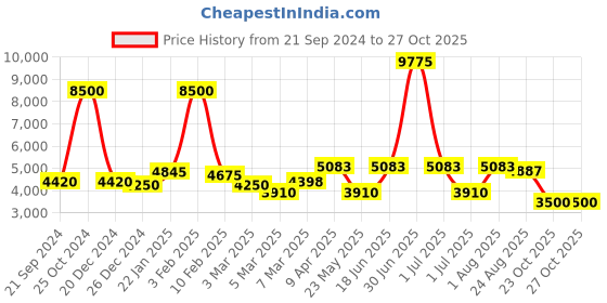 myntra.com GLOBALLY INDIAN Black & Brown Square Puff Ottoman globally indian Price History Graph from 21 Sep 2024 to 26 Oct 2025