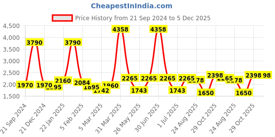 myntra.com GLOBALLY INDIAN Black & Red Printed  Wooden Round Puff Ottoman globally indian Price History Graph from 21 Sep 2024 to 5 Dec 2025