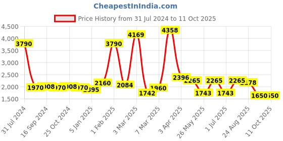 myntra.com GLOBALLY INDIAN Blue & Red Geometric Printed Wooden & Velvet Rectangular Puff Ottoman globally indian Price History Graph from 31 Jul 2024 to 10 Oct 2025