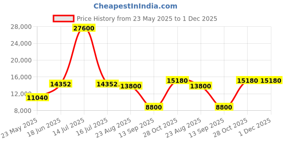 myntra.com GLOBALLY INDIAN Blue & Red Printed Wingback Lounge Chair globally indian Price History Graph from 23 May 2025 to 1 Dec 2025
