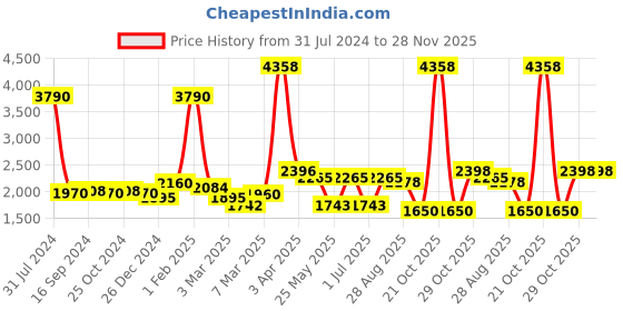 myntra.com GLOBALLY INDIAN Blue Floral Rectangular Puff Acacia Wood Ottomans globally indian Price History Graph from 31 Jul 2024 to 28 Nov 2025