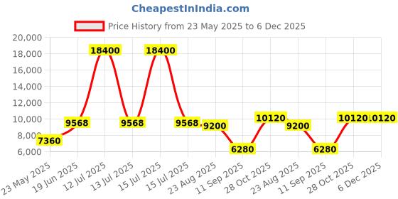 myntra.com GLOBALLY INDIAN Brown & Beige Printed Classic Wooden Accent-Style Lounge Chair globally indian Price History Graph from 23 May 2025 to 5 Dec 2025