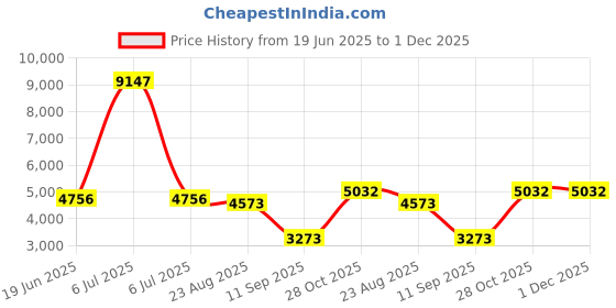 myntra.com GLOBALLY INDIAN Brown & Beige Printed Sheesham Wood Bench With Cushioned Seat globally indian Price History Graph from 19 Jun 2025 to 30 Nov 2025