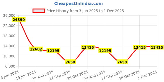 myntra.com GLOBALLY INDIAN Brown & Black Wooden Round BedsideTable globally indian Price History Graph from 3 Jun 2025 to 1 Dec 2025