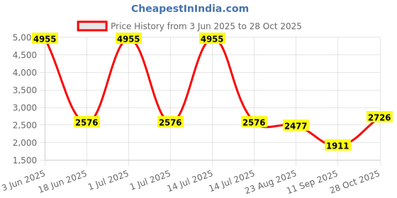 myntra.com GLOBALLY INDIAN Brown & Grey Wooden Round BedsideTable globally indian Price History Graph from 3 Jun 2025 to 28 Oct 2025