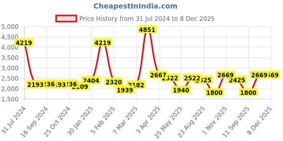 myntra.com Globally Indian Brown & Navy Blue Wood Contemporary Turning Stool With Upholstery globally indian Price History Graph from 31 Jul 2024 to 8 Dec 2025