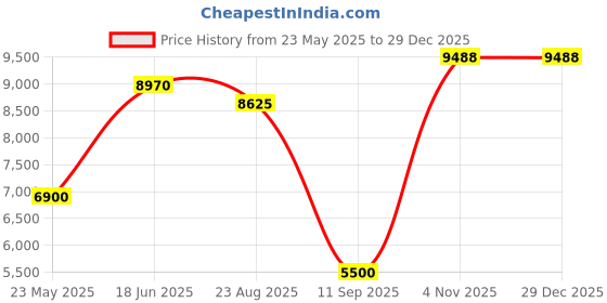 myntra.com GLOBALLY INDIAN Brown & Red Sheesham Wood Accent-Style Lounge Chair globally indian Price History Graph from 23 May 2025 to 29 Dec 2025