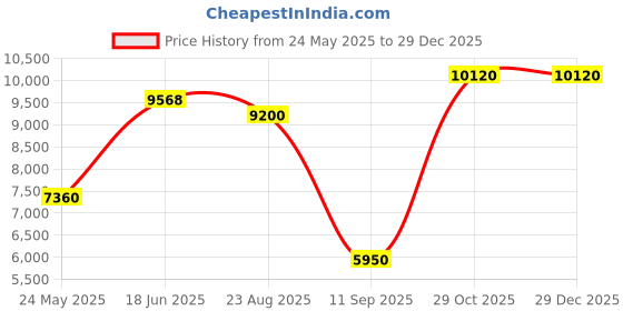 myntra.com GLOBALLY INDIAN Brown & Teal Wooden Accent -Style Arm Lounge Chair globally indian Price History Graph from 24 May 2025 to 29 Dec 2025