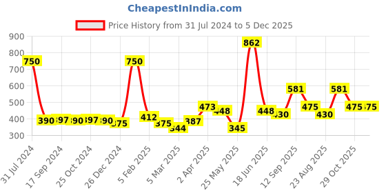 myntra.com GLOBALLY INDIAN Brown & Transparent Wooden Testube Planter globally indian Price History Graph from 31 Jul 2024 to 5 Dec 2025
