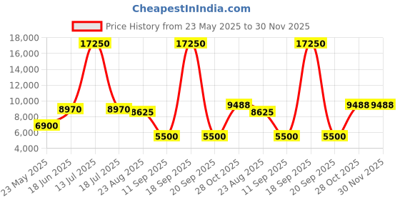 myntra.com GLOBALLY INDIAN Brown & White Printed Carved Wooden Accent Chair globally indian Price History Graph from 23 May 2025 to 30 Nov 2025