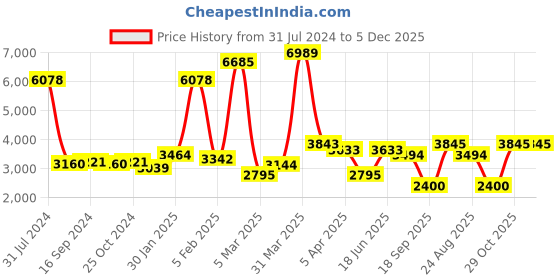myntra.com GLOBALLY INDIAN Brown Cylindrical Metal With Upholstery globally indian Price History Graph from 31 Jul 2024 to 5 Dec 2025