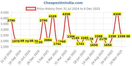 myntra.com GLOBALLY INDIAN Brown Printed Wooden & Velvet Round Puff Ottoman globally indian Price History Graph from 31 Jul 2024 to 6 Dec 2025