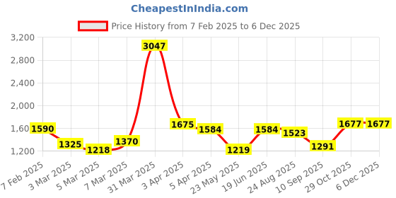 myntra.com GLOBALLY INDIAN Brown Wooden Pocket Wall Shelf globally indian Price History Graph from 7 Feb 2025 to 5 Dec 2025