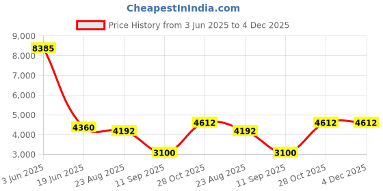 myntra.com GLOBALLY INDIAN Brown Wooden Rectangle Bedside Table globally indian Price History Graph from 3 Jun 2025 to 3 Dec 2025