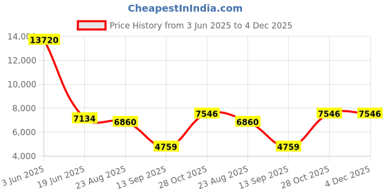 myntra.com GLOBALLY INDIAN Brown Wooden Rectangle Bedside Table globally indian Price History Graph from 3 Jun 2025 to 4 Dec 2025