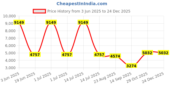 myntra.com GLOBALLY INDIAN Brown Wooden Rectangle Bedside Table globally indian Price History Graph from 3 Jun 2025 to 24 Dec 2025