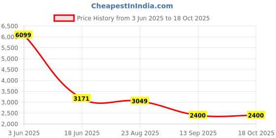 myntra.com GLOBALLY INDIAN Brown Wooden Rectangle BedsideTable globally indian Price History Graph from 3 Jun 2025 to 18 Oct 2025