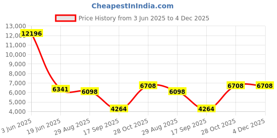 myntra.com GLOBALLY INDIAN Brown Wooden Rectangle BedsideTable globally indian Price History Graph from 3 Jun 2025 to 4 Dec 2025