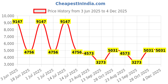 myntra.com GLOBALLY INDIAN Brown Wooden Rectangle BedsideTable globally indian Price History Graph from 3 Jun 2025 to 4 Dec 2025
