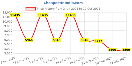 myntra.com GLOBALLY INDIAN Brown Wooden Rectangle BedsideTable globally indian Price History Graph from 3 Jun 2025 to 12 Oct 2025