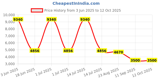 myntra.com GLOBALLY INDIAN Brown Wooden Rectangle BedsideTable globally indian Price History Graph from 3 Jun 2025 to 12 Oct 2025