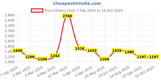 myntra.com GLOBALLY INDIAN Brown Wooden Wall Shelf globally indian Price History Graph from 7 Feb 2025 to 16 Oct 2025