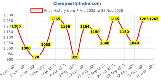 myntra.com GLOBALLY INDIAN Brown Wooden Wall Shelf globally indian Price History Graph from 7 Feb 2025 to 27 Nov 2025