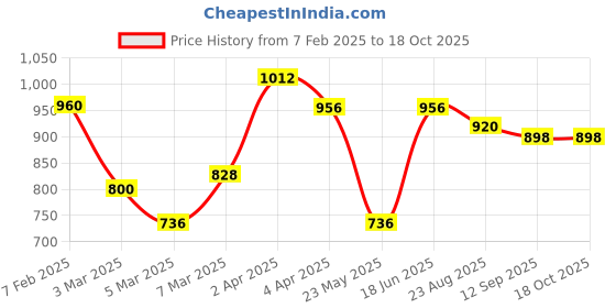 myntra.com GLOBALLY INDIAN Brown Wooden Wall Shelf globally indian Price History Graph from 7 Feb 2025 to 18 Oct 2025