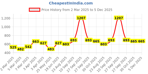 myntra.com GLOBALLY INDIAN Brown Wooden Wall Shelf globally indian Price History Graph from 2 Mar 2025 to 5 Dec 2025